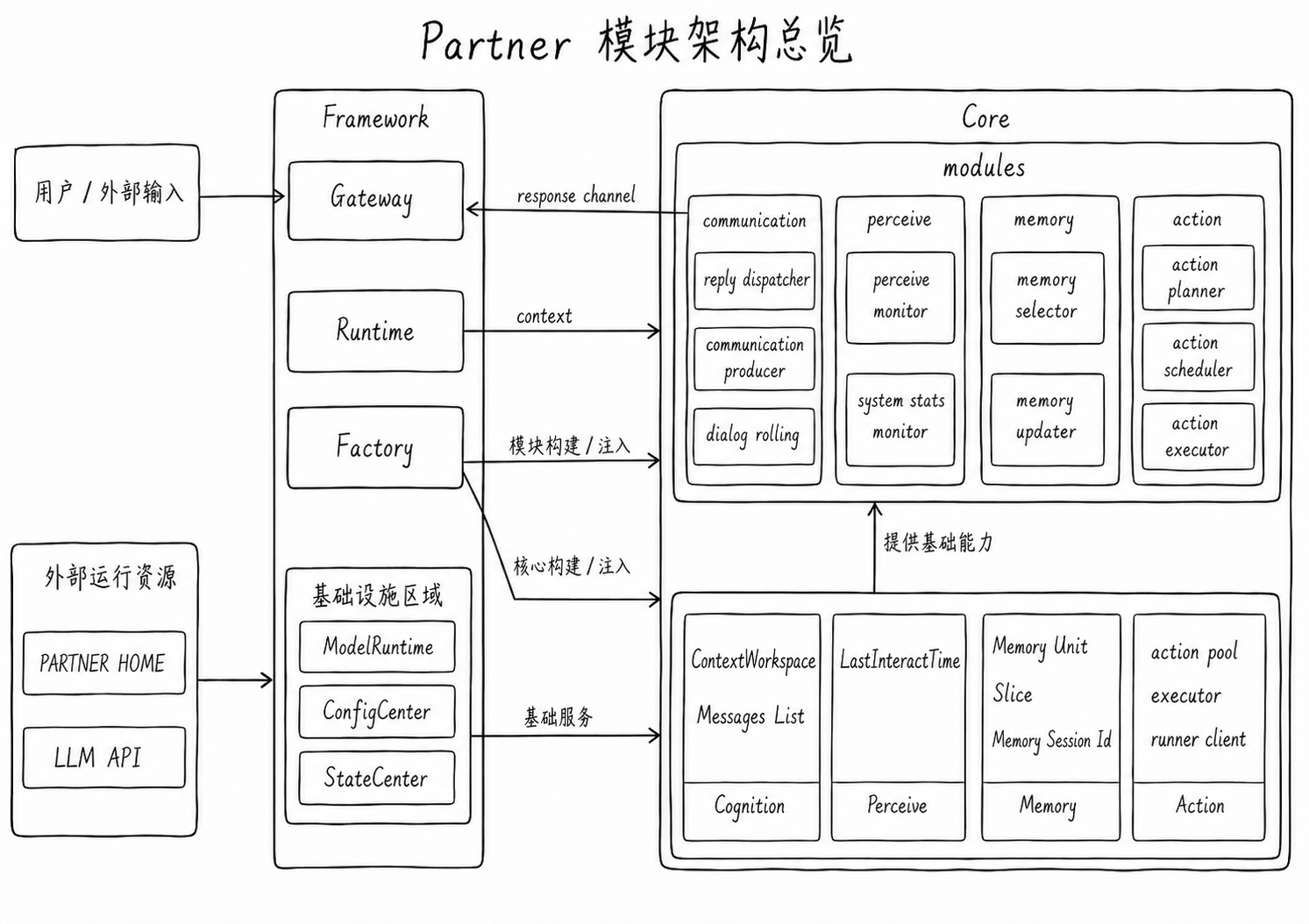 Partner 架构总览